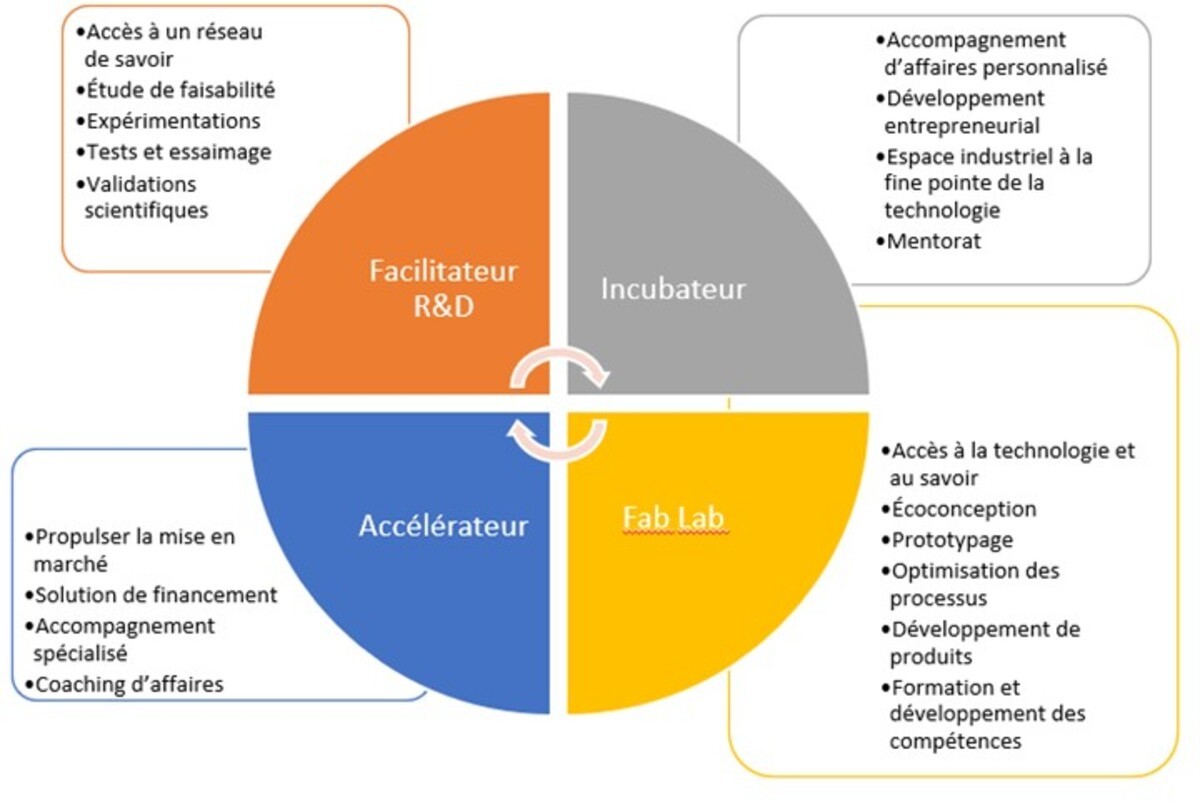 Synerlab, centre d'innovation en économie circulaire