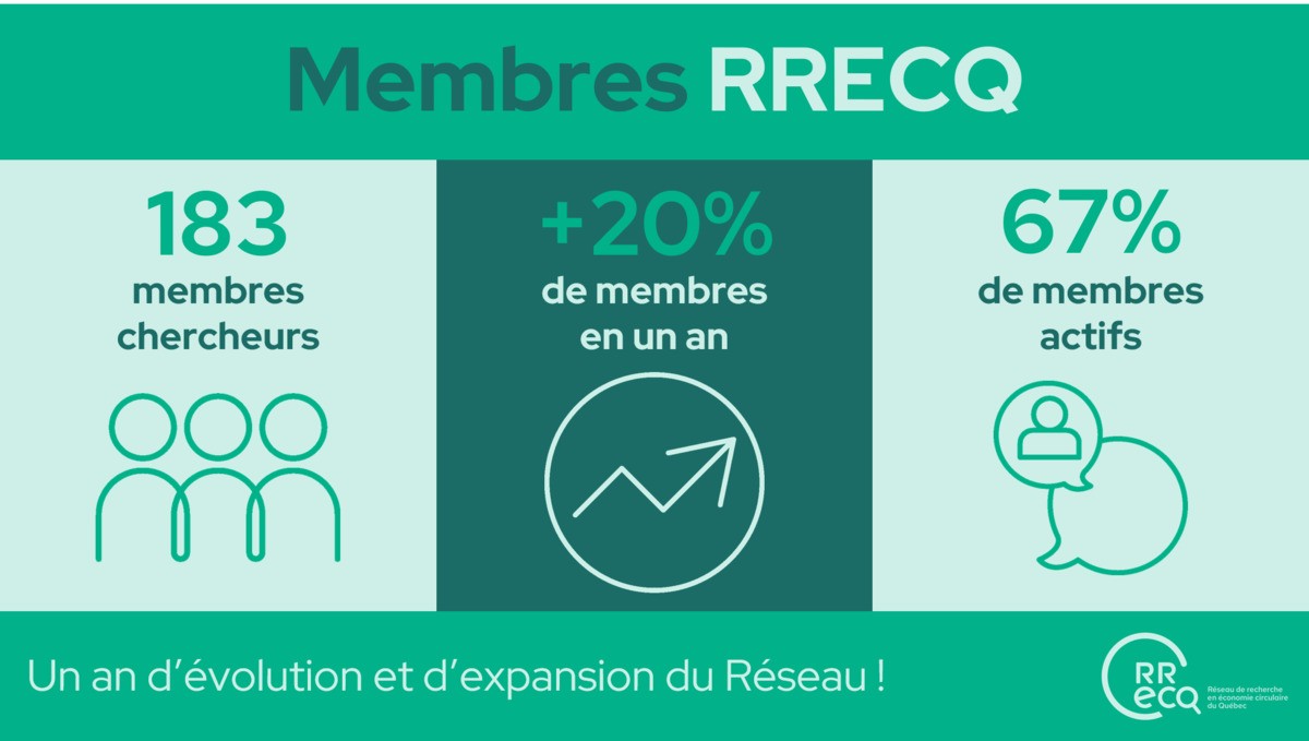 Le Réseau de recherche en économie circulaire du Québec fête un an!