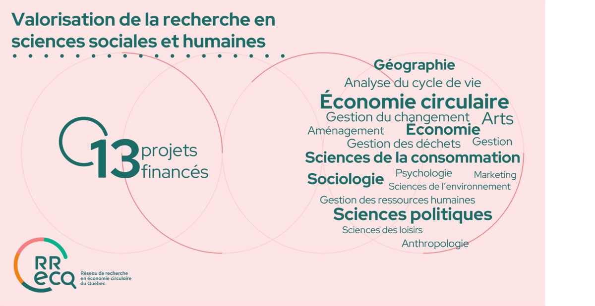 RRECQ | Financement de la recherche en économie circulaire en sciences sociales et humaines