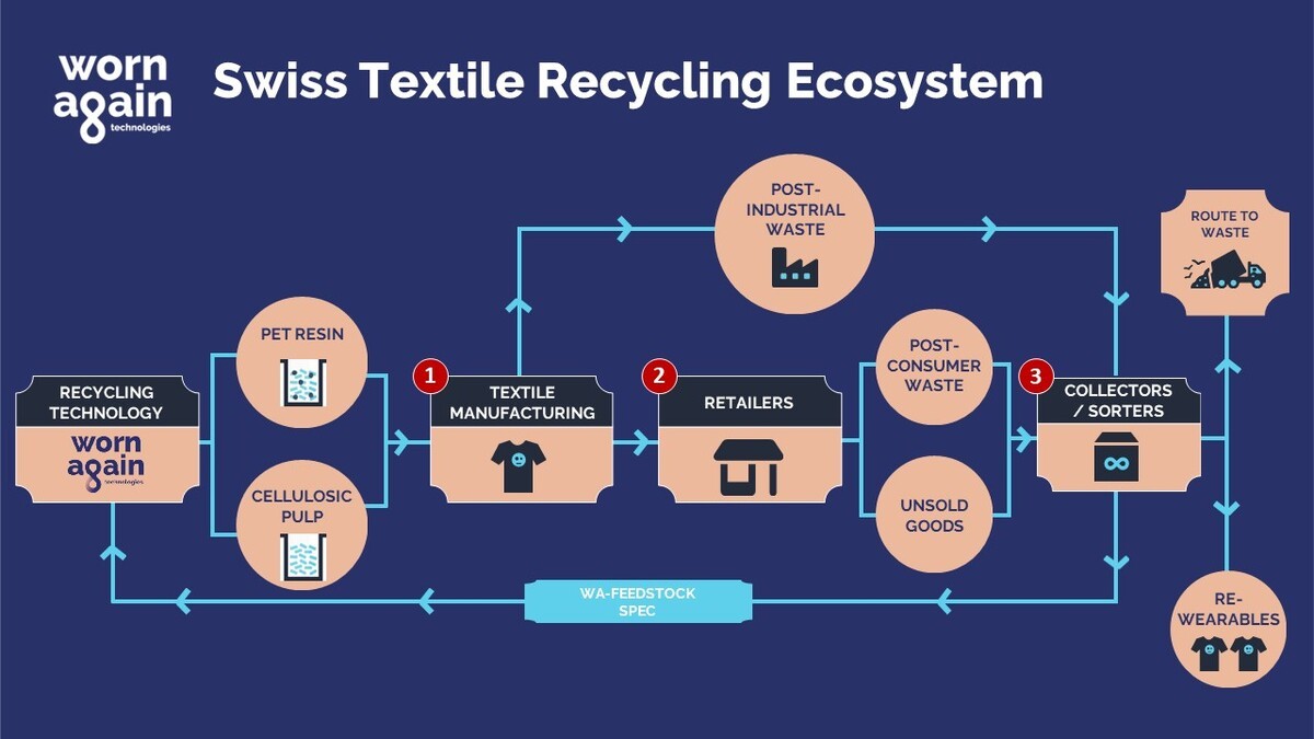 Inspiration | Worn Again Technologies initie l'écosystème suisse de recyclage textile