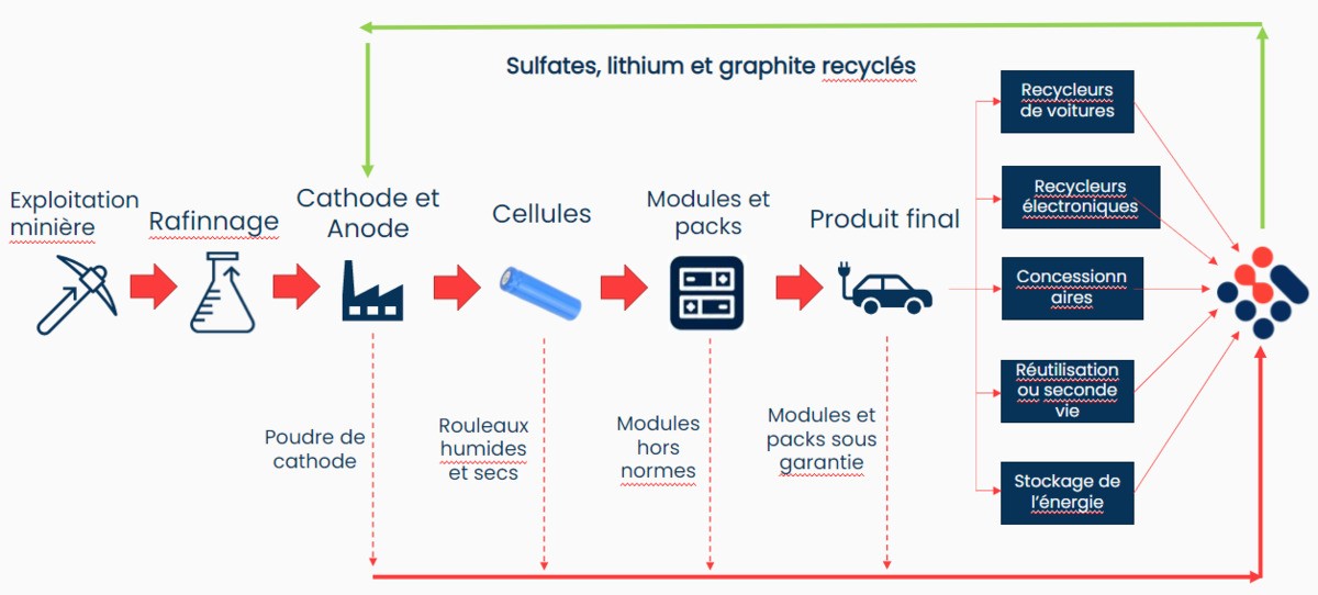 La revalorisation des matériaux critiques de batteries lithium-ion