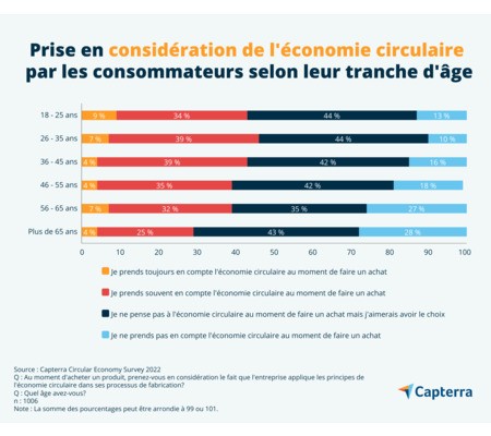 Économie circulaire: 86 % des Québécois sont intéressés, mais peu enclins à en payer le prix