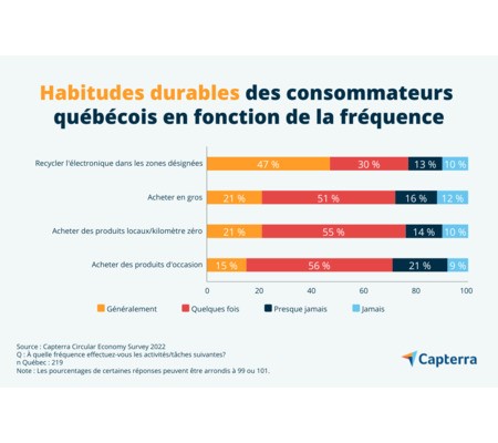 83 % des Québécois préfèrent acheter des produits issus de pratiques d’économie circulaire