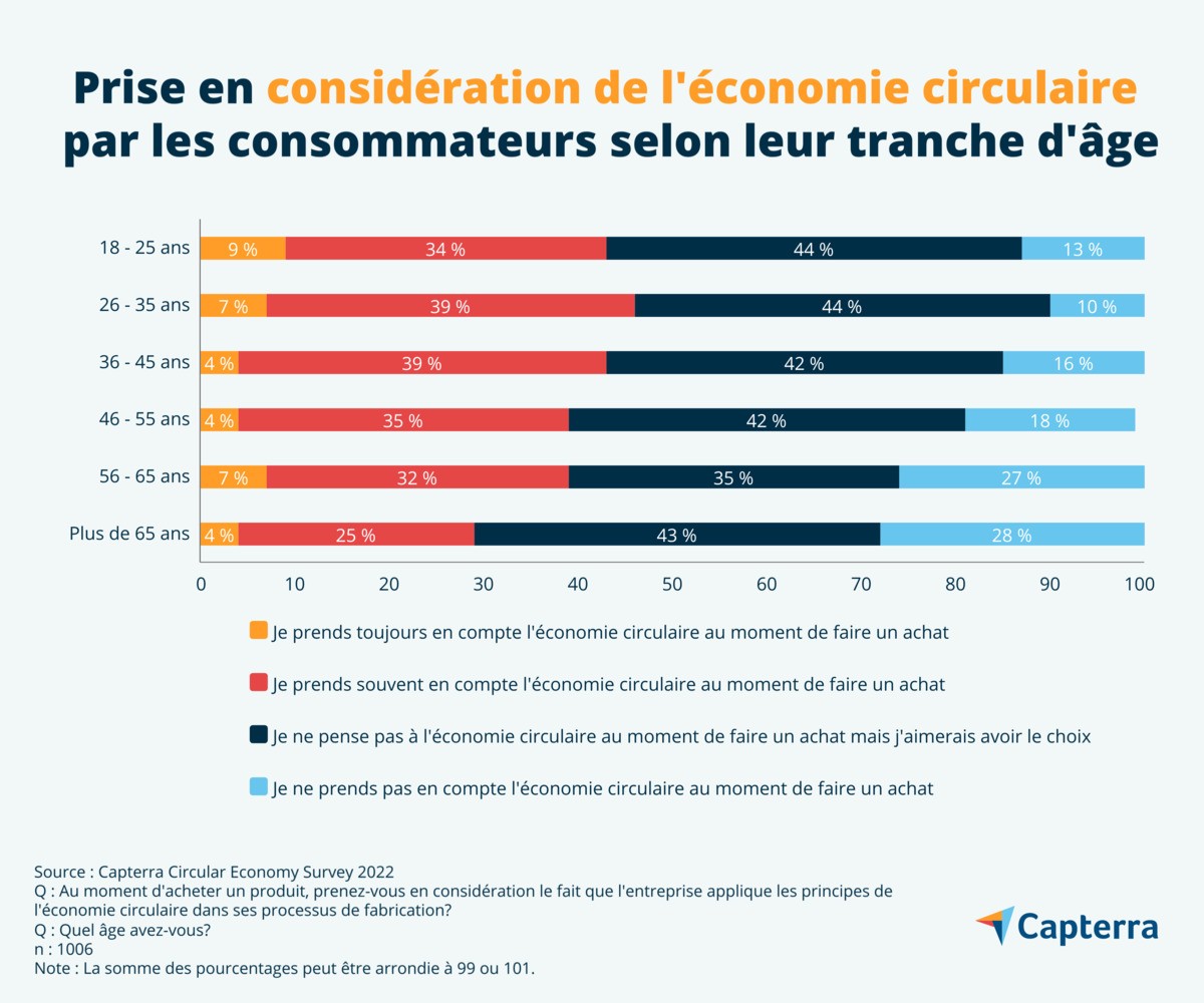 Économie circulaire: 86 % des Québécois sont intéressés, mais peu enclins à en payer le prix